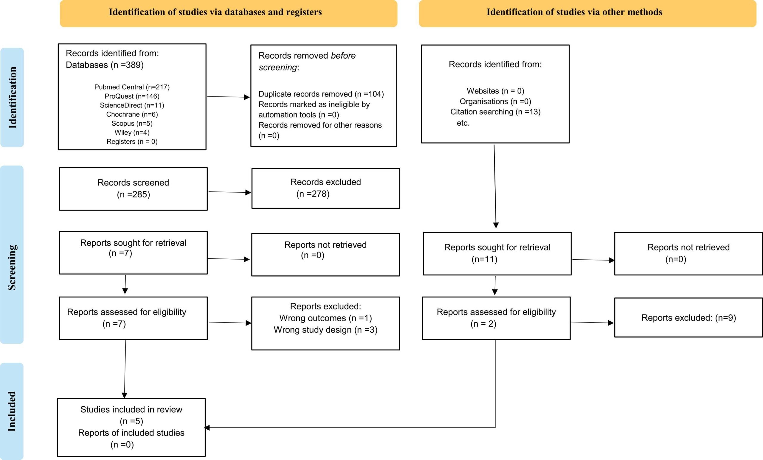 PRISMA flowchart. PRISMA, Preferred Reporting Items for Systematic Reviews and Meta-analyses.