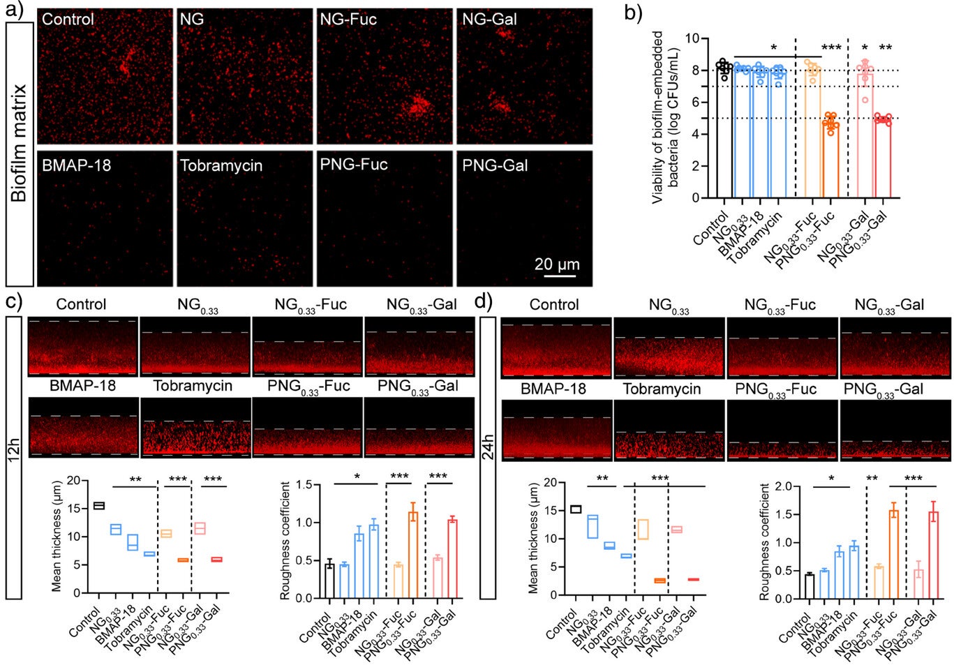 a) P. aeruginosa biofilm matrix visualization after 72 h of treatment with samples (red: biofilm matrix, scale bar = 20 µm), b) Biofilm coated- P. aeruginosa viability after 12 h treatment of samples. c) Mature P. aeruginosa