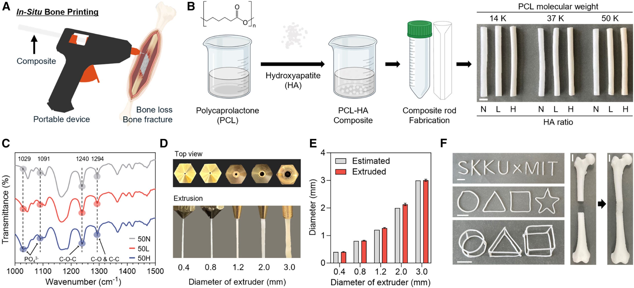 Preparation of PCL/HA composites and their application in a printing device. Schematic illustration of the preparation procedure for PCL/HA sticks.