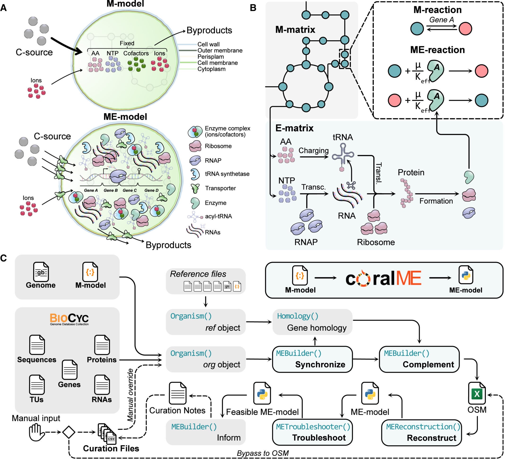 Workflow to generate and utilize ME-models