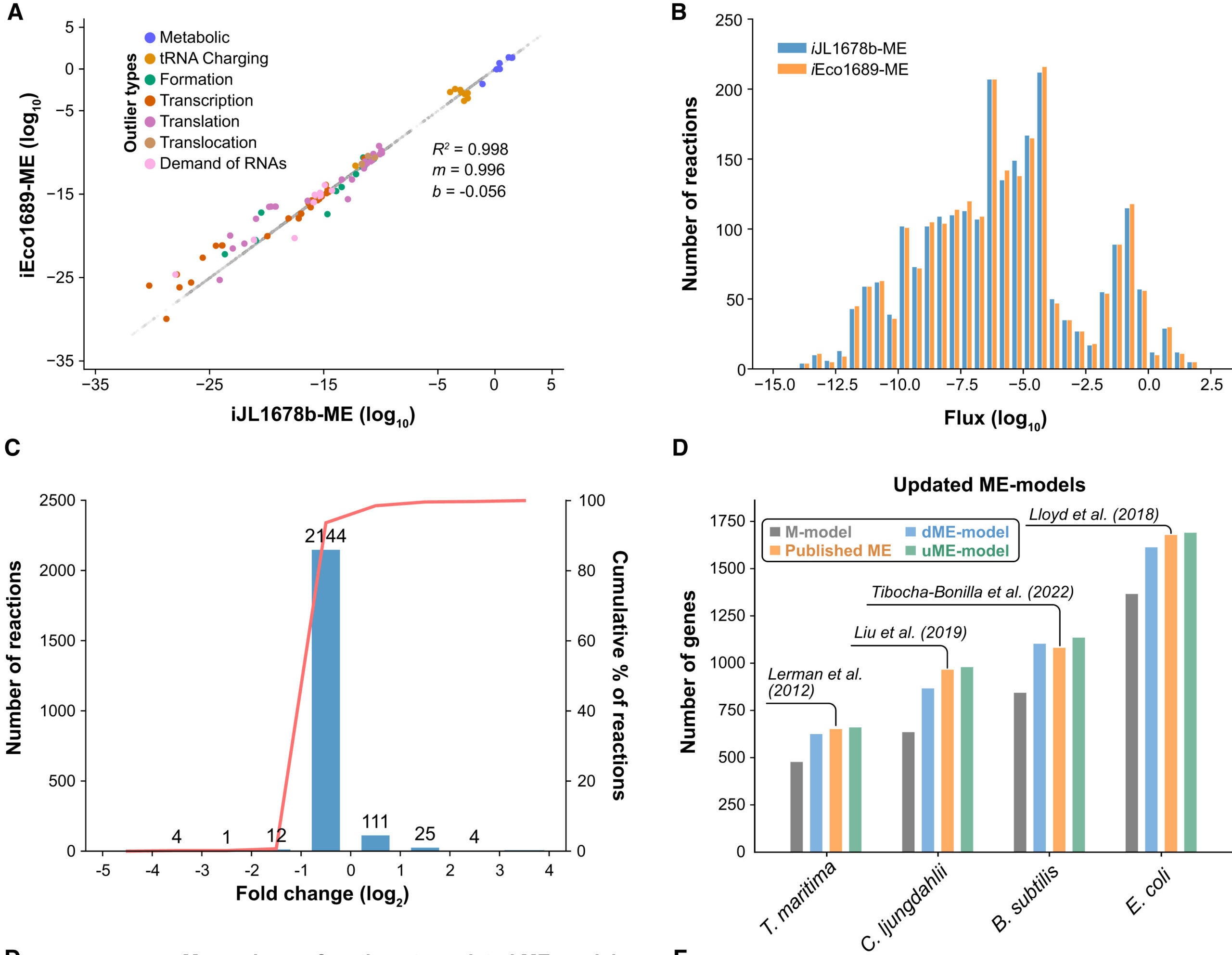 Reconstruction and benchmarking of coralME against peer-reviewed ME-models The coralME software reconstructed an ME-model using updated information of gene products, reactions, reaction stoichiometries, and subcellular location.