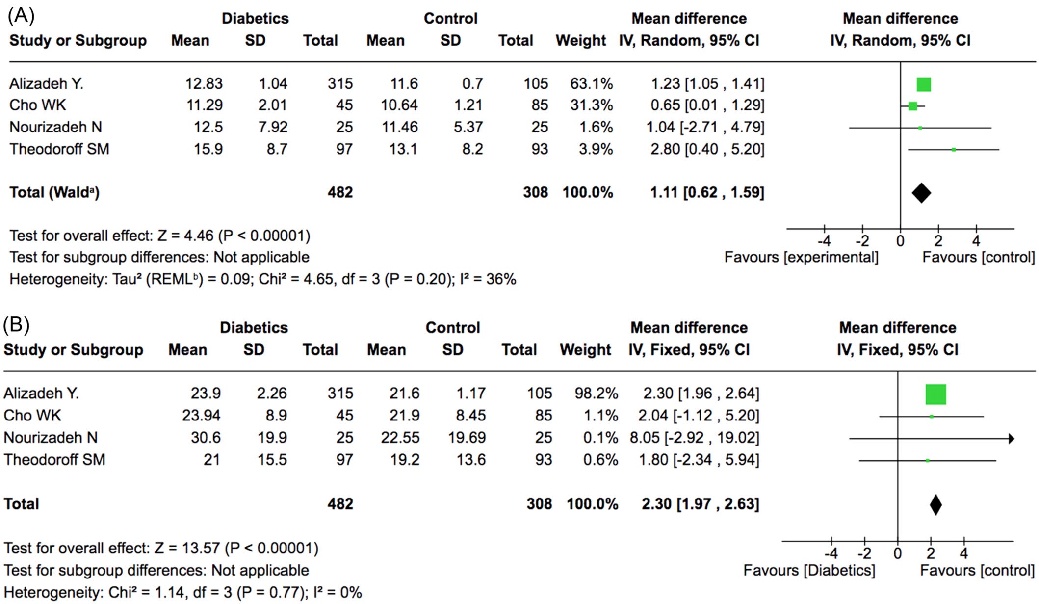 Pure tone thresholds for hearing low (500-1000-2000 Hz) (A) and high (4000-8000 Hz) (B) frequencies.