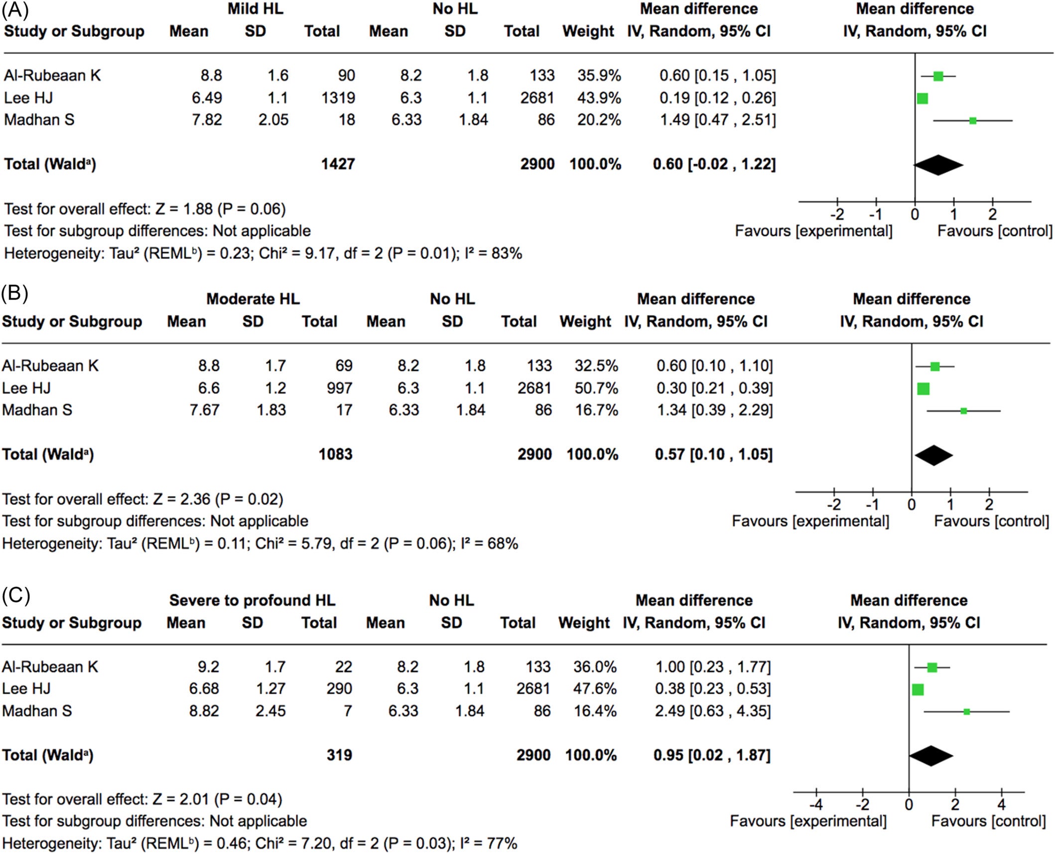 Relationship between HbA1c levels and hearing loss severity, categorised as mild (A), moderate (B), and severe-to-profound (C).