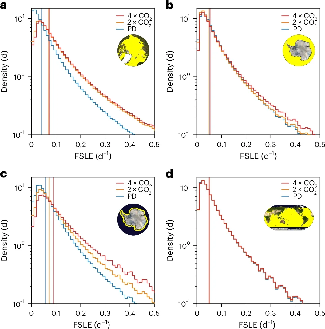 PDFs of FSLEs for the Arctic Ocean, the Southern Ocean, the Antarctic coastal region and non-polar oceans under different CO2 conditions.