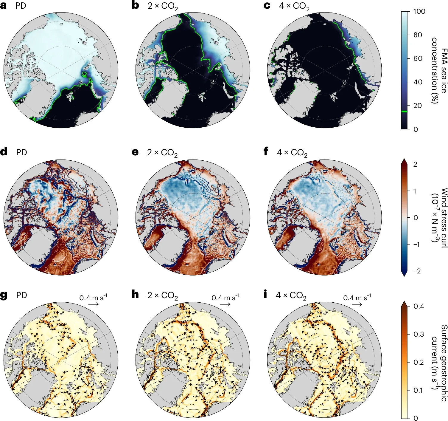 Sea ice concentration, wind stress curl and surface geostrophic current in the Arctic Ocean under different CO2 conditions.
