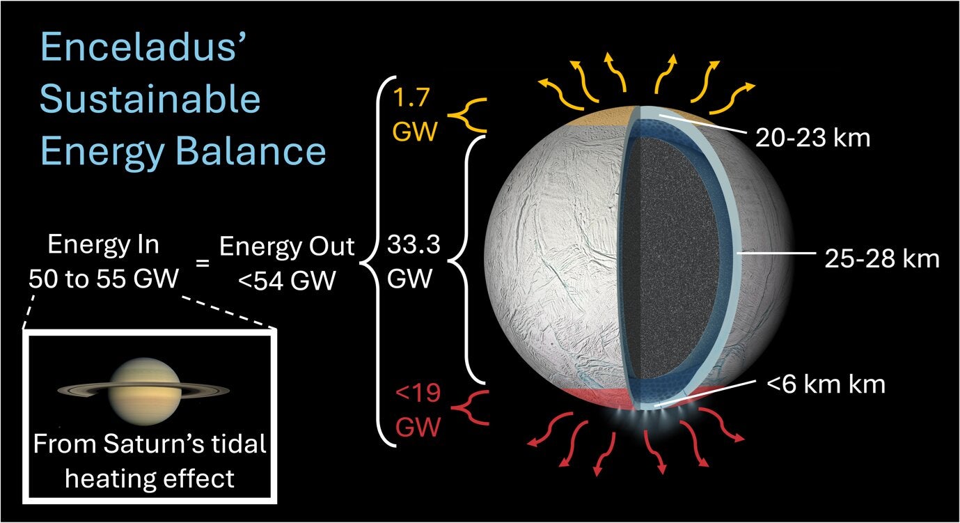 A new study has constrained the Enceladus's global conductive heat flow by studying its seasonal temperature variations at its north pole (yellow).