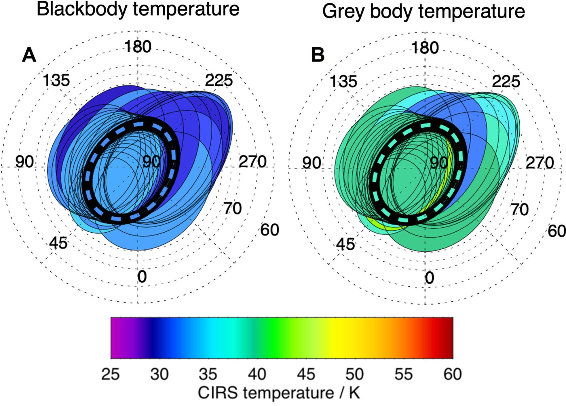 CIRS FP1 observations of Enceladus’ north pole. Temperatures correspond to (A) a single temperature blackbody fit and (B) (improved) gray body temperature joint fit with emissivity to the individual spectra, with the location of the average stare FOV shown by the dashed line. The Saturn-facing hemisphere is centered at 0°W at the bottom of the panels.
