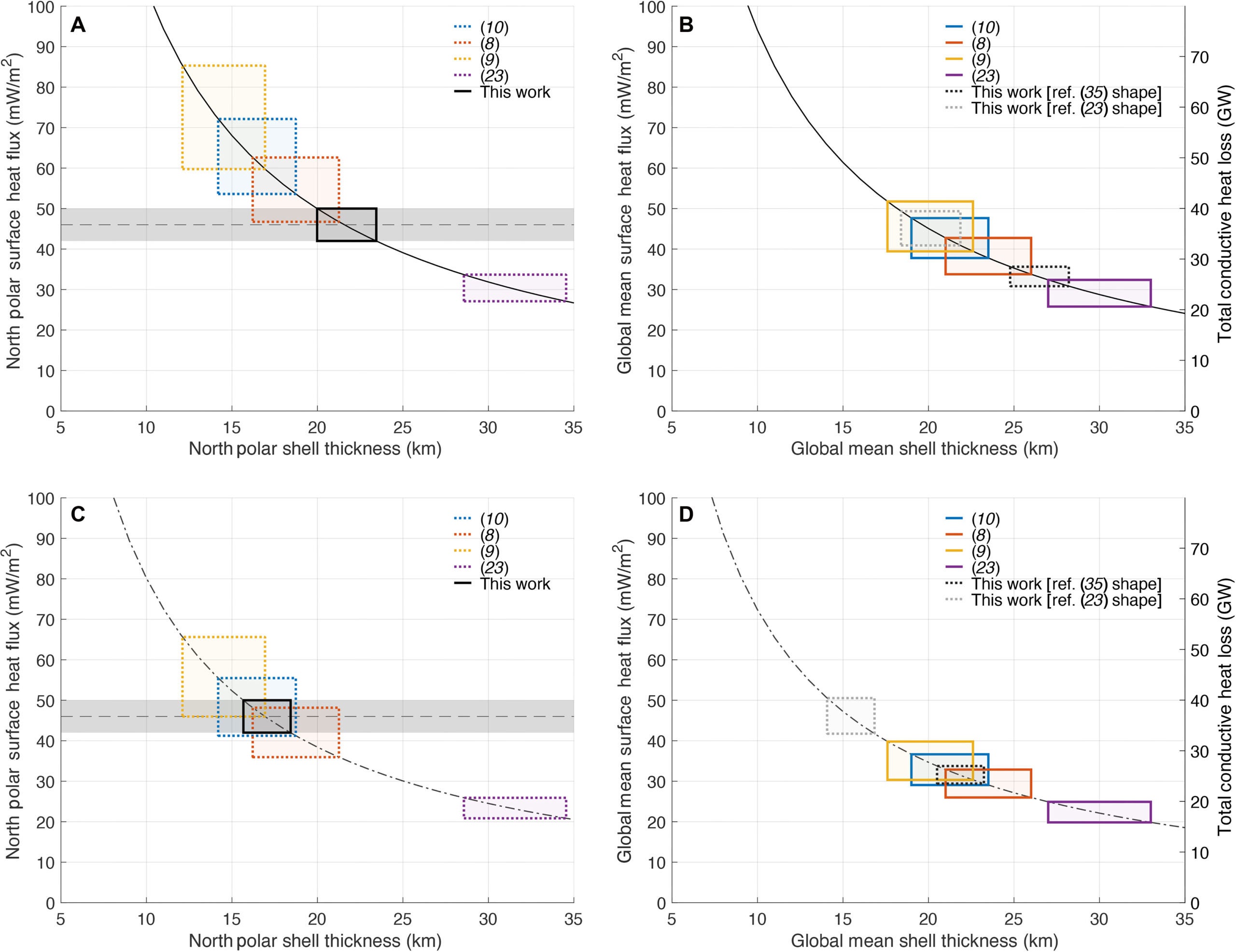 Ice shell thickness and conductive heat flux are shown for the north polar region (A and C) and for the global mean (B and D).