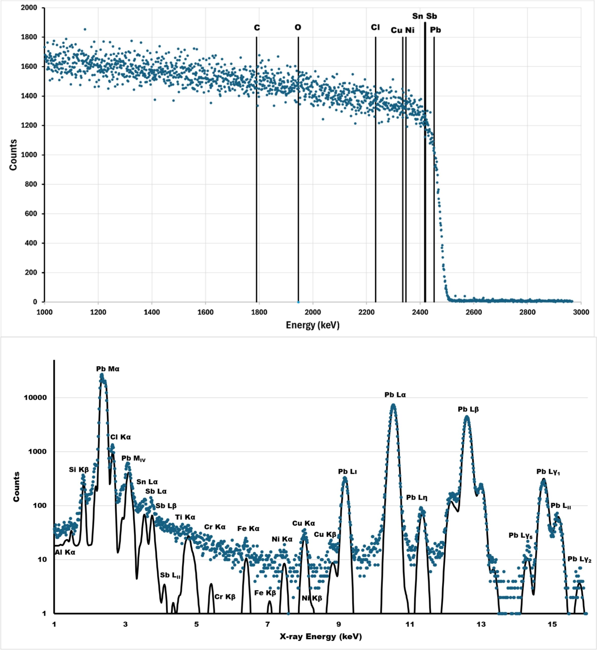 RBS energy spectrum of “modern lead”- experimental.