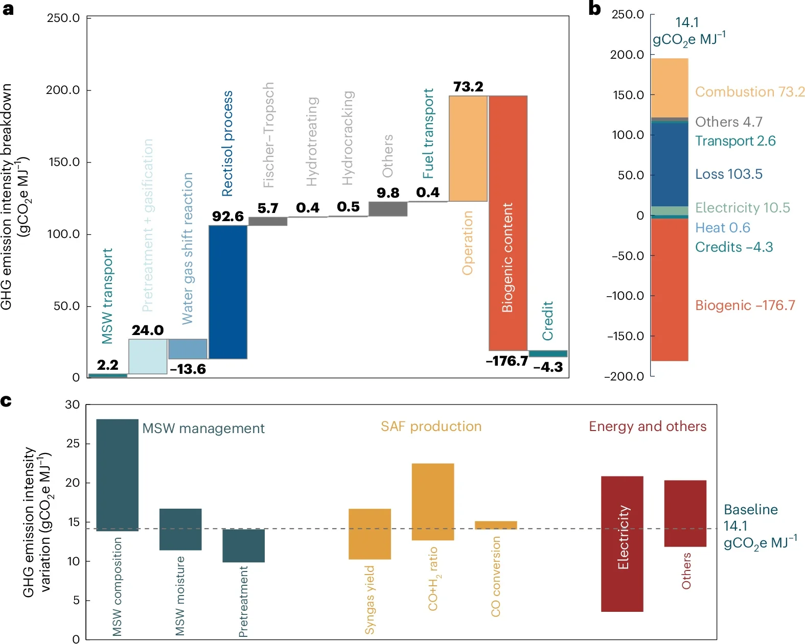 Life cycle GHG emission intensity of FT-based MSW-SAF.