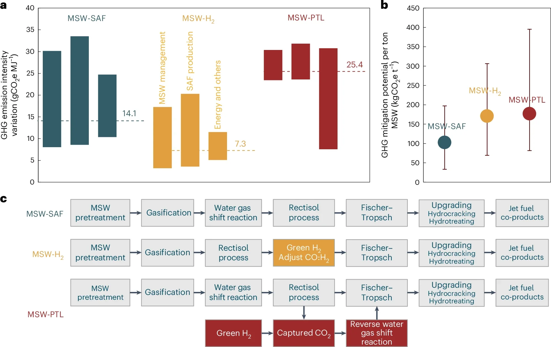 Life cycle GHG emissions and mitigation potentials of FT-based SAF pathways from MSW.