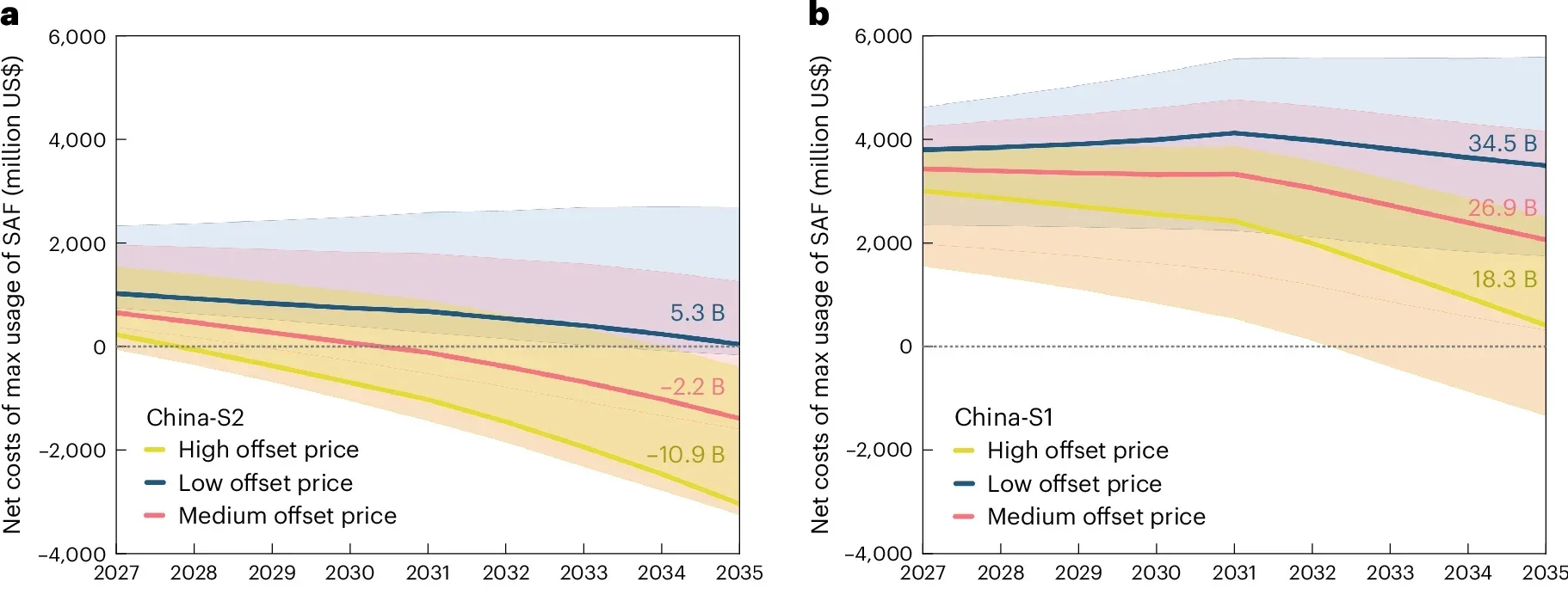 Comparative costs of CO2 abatement via CORSIA offsets versus MSW-derived SAF in China and the USA