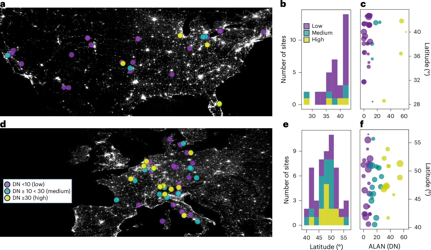 Distribution of flux tower sites across artificial light intensity in North America and Europe.