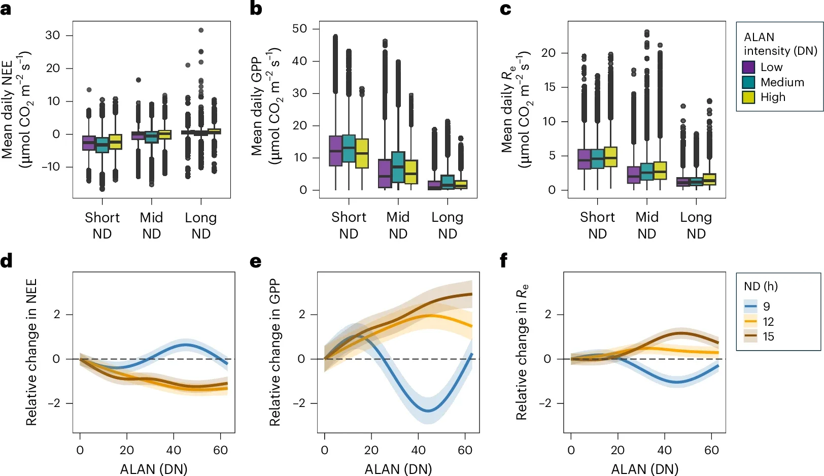 Nonlinear response of mean daily ecosystem carbon fluxes to ALAN and ND.