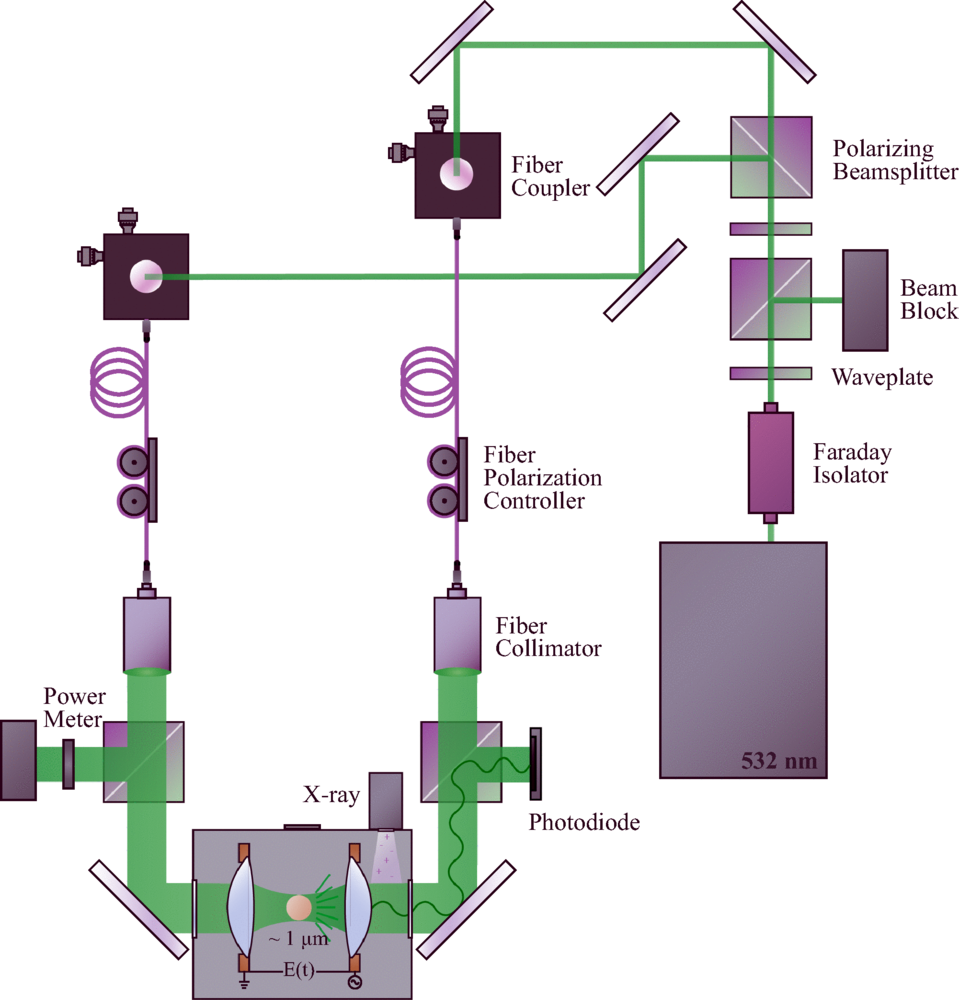 Experimental setup. The trapping laser (532 nm) is split into two beams by a polarizing beam splitter and coupled into single-mode optical fibers.