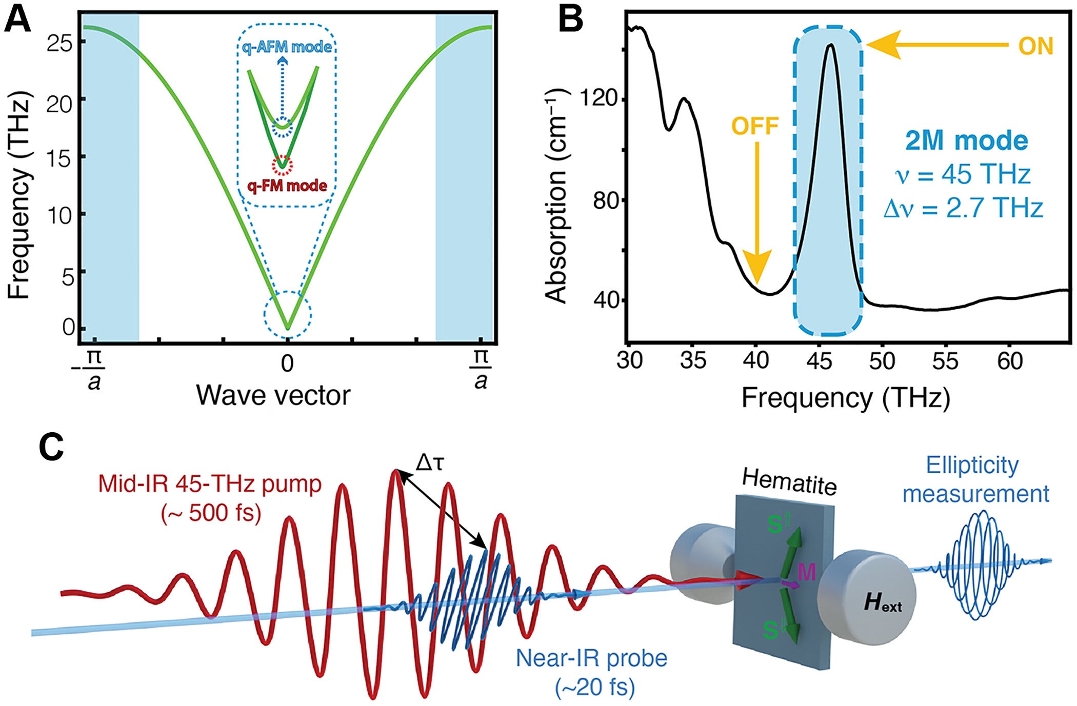 Hematite magnetic spectrum and concept of the experiment.
