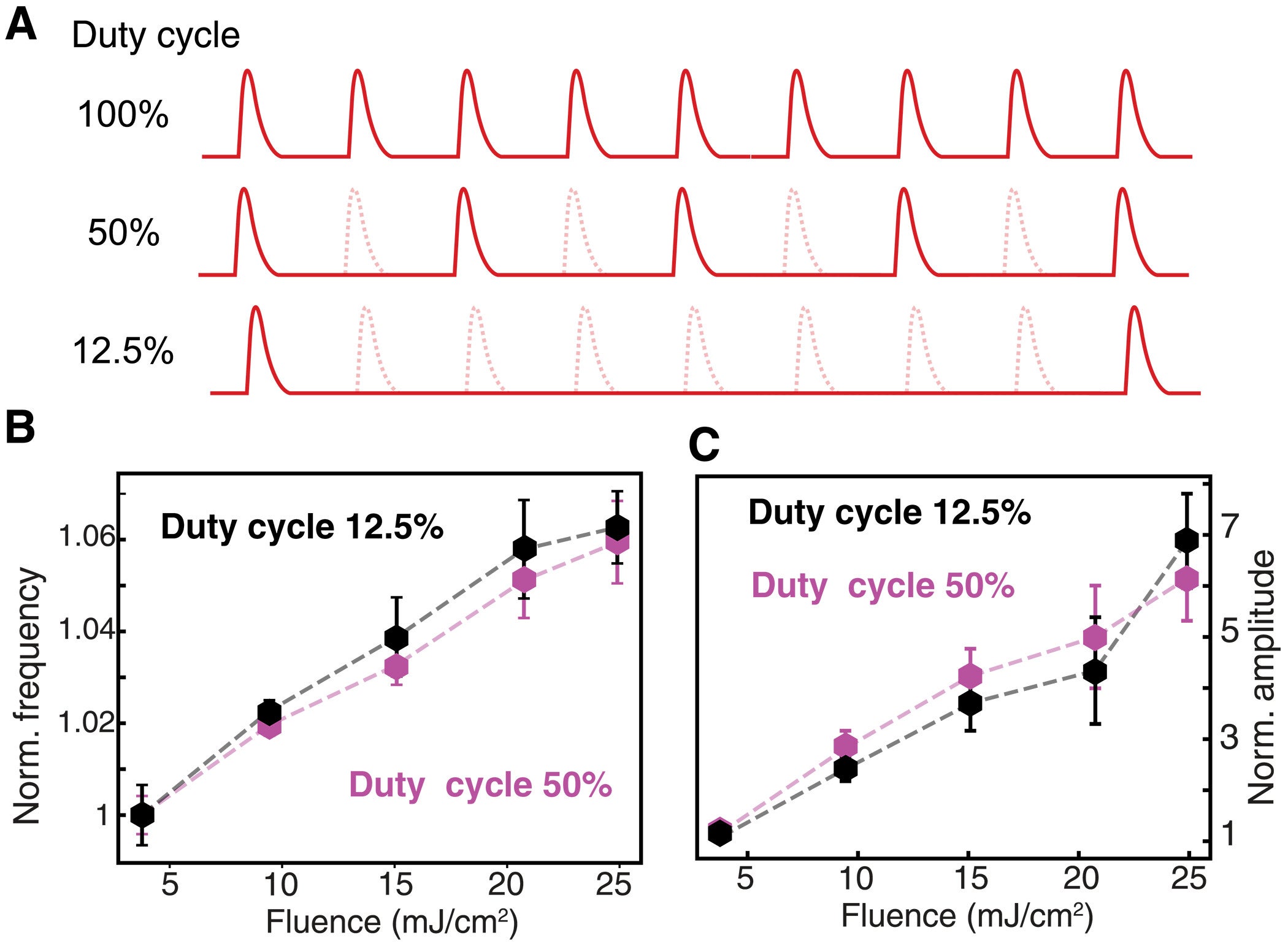 Nonthermal nature of the renormalization. Modulating the intensity of the pump beam by blocking a different amount of laser pulses changes the average power of illumination, i.e., the laser heating.