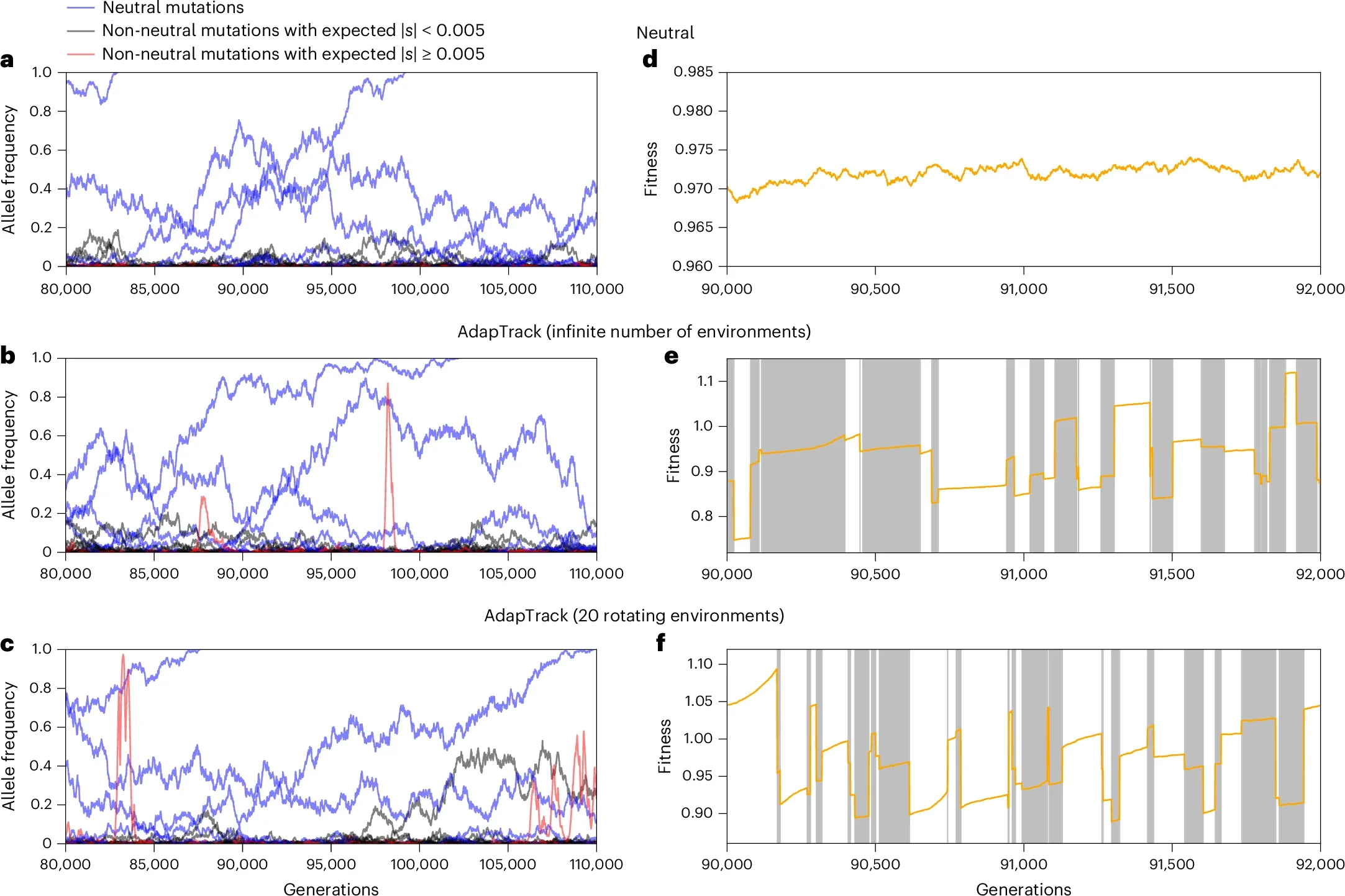 Mutational and fitness trajectories under Neutral and AdapTrack models in a population genetics simulation with Ne = 10^4.
