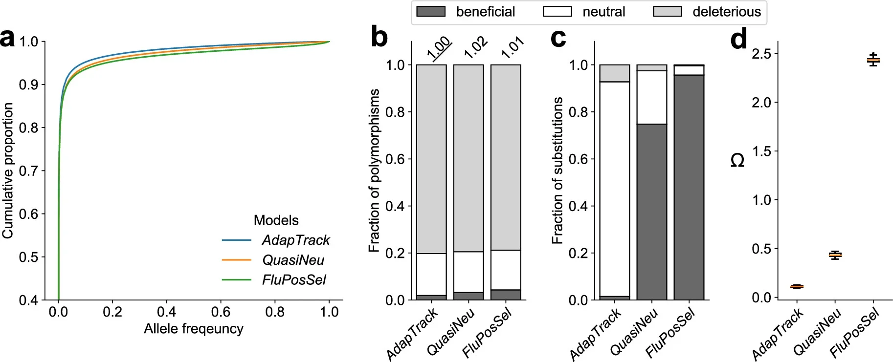 Results of SLiM simulations under AdapTrack and other models of fluctuating selection.