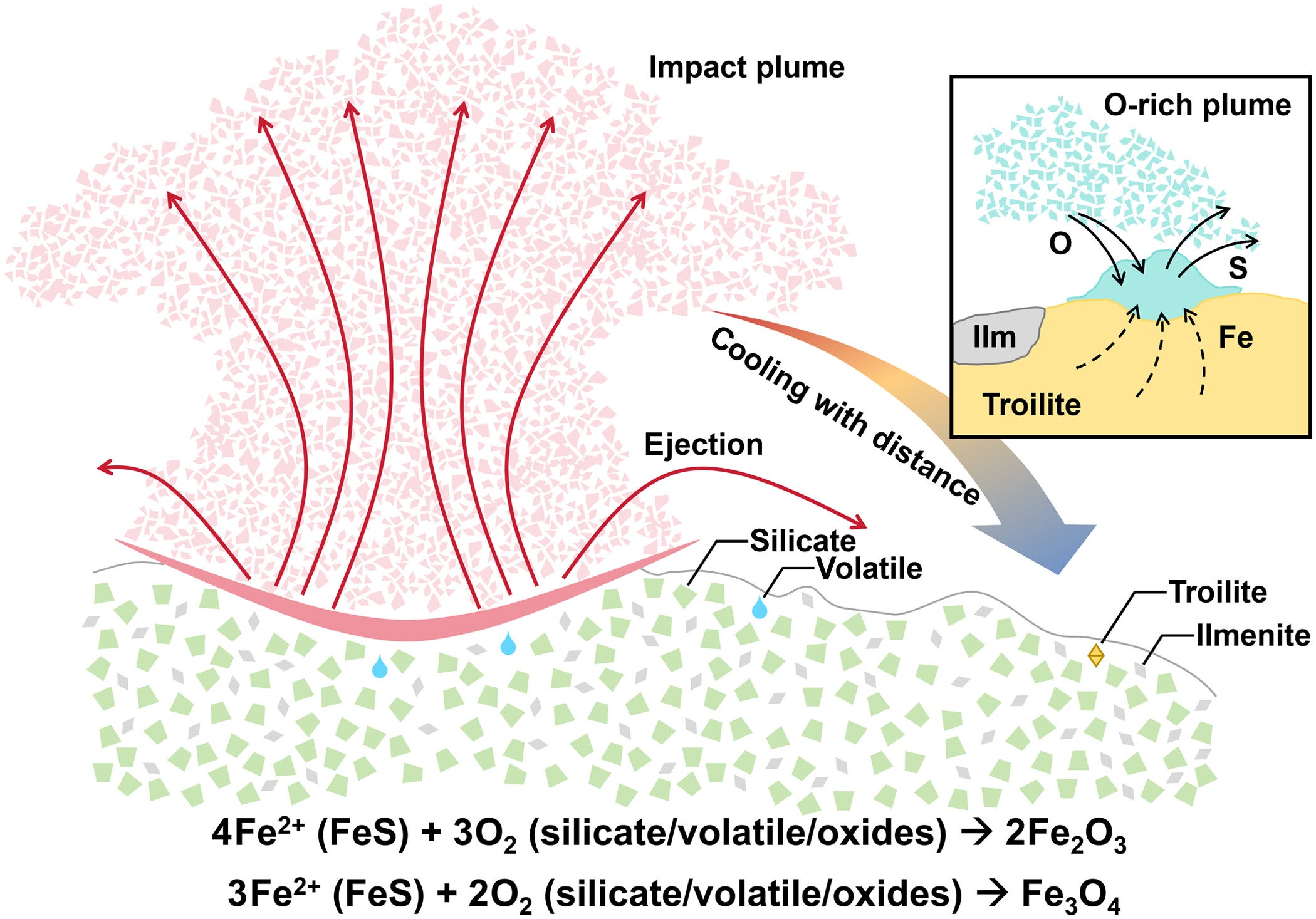 Graphical depiction of the formation scenario of ferric oxides in the CE6 lunar sample.
