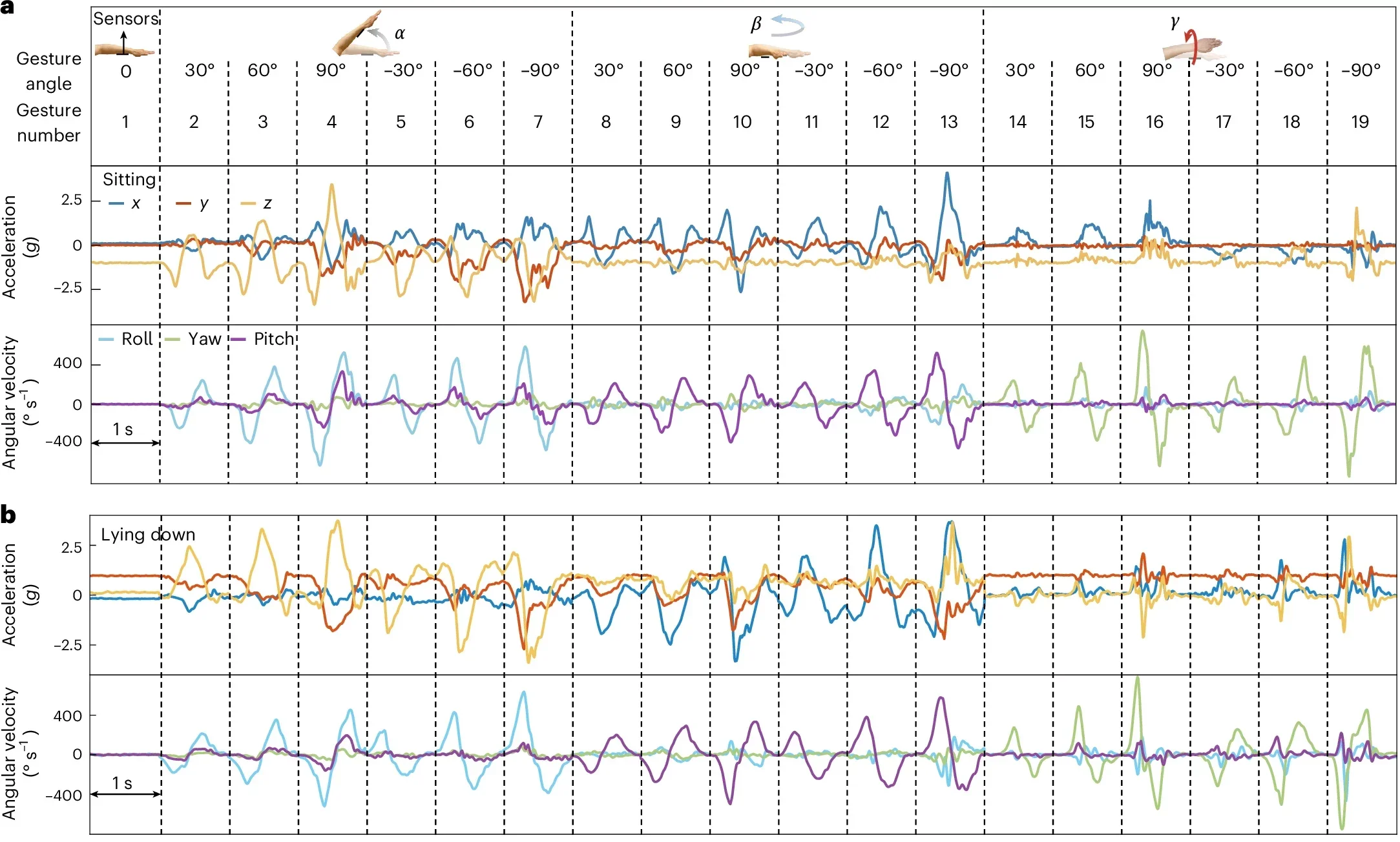 Multichannel acquisition of gesture signals and motion artefacts.