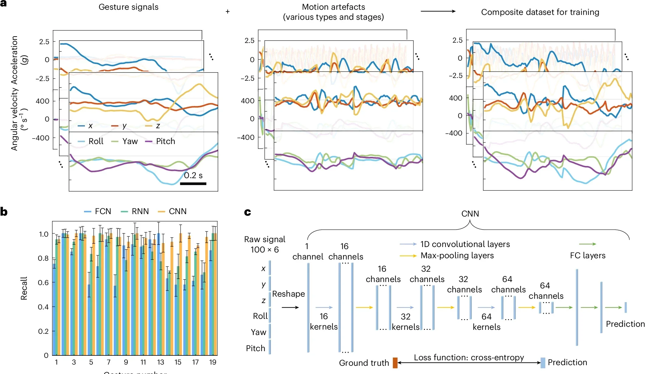 Gesture classification via deep learning and transfer learning.