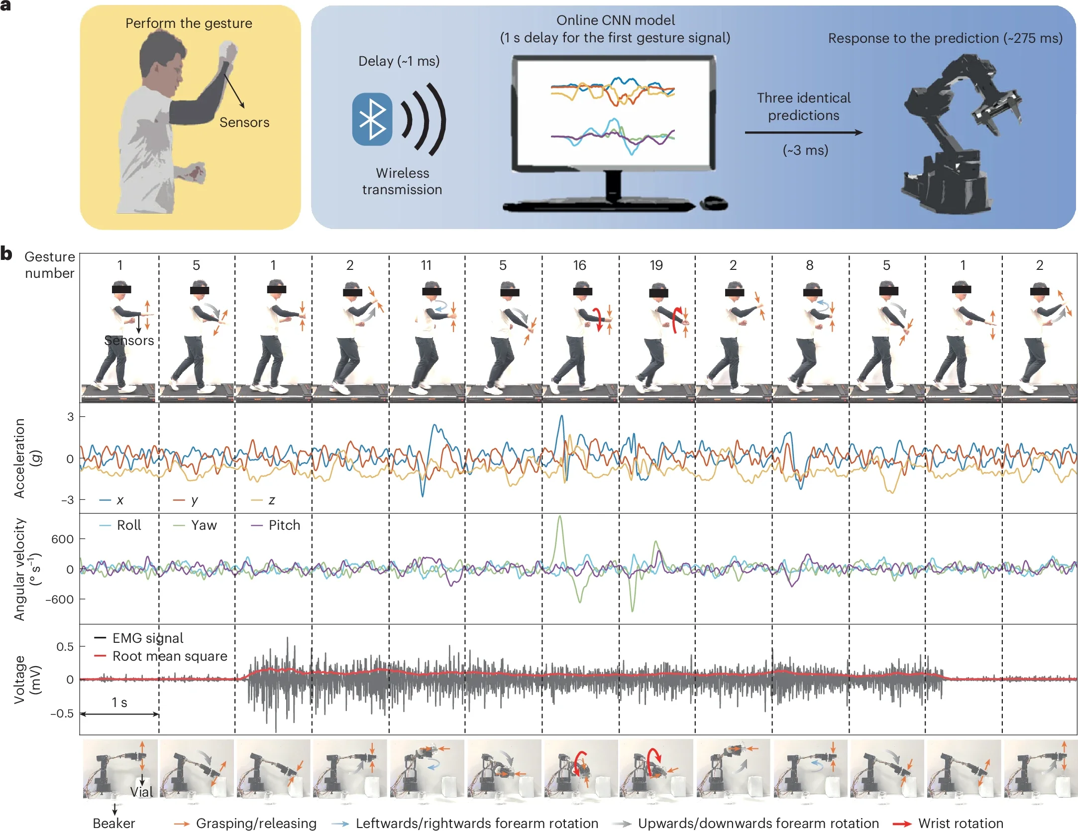 Real-time robotic arm control with motion artefacts.