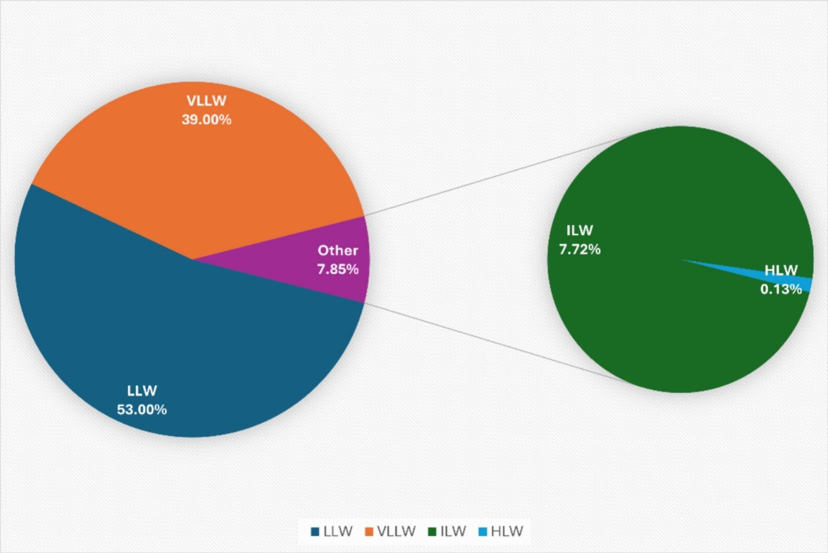 Several classes of radioactive waste in total volumes in storage and disposal.