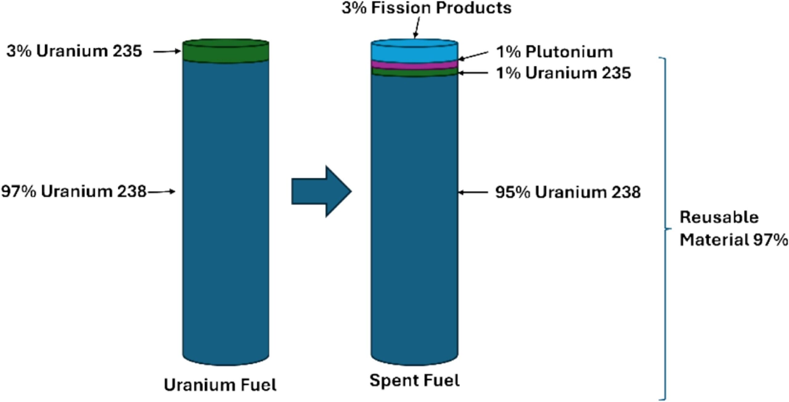 Proportions of spent fuel components