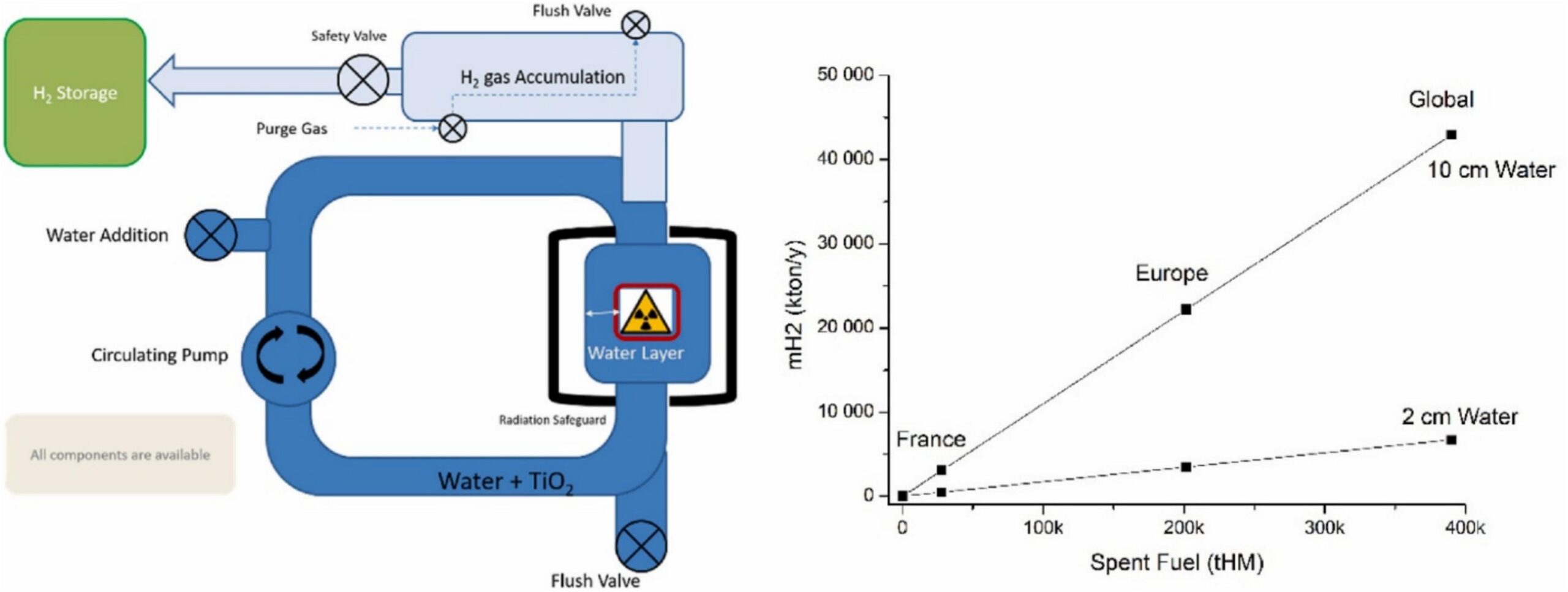 Hydrogen production unit from nuclear waste proposed by Vandenborre et al.