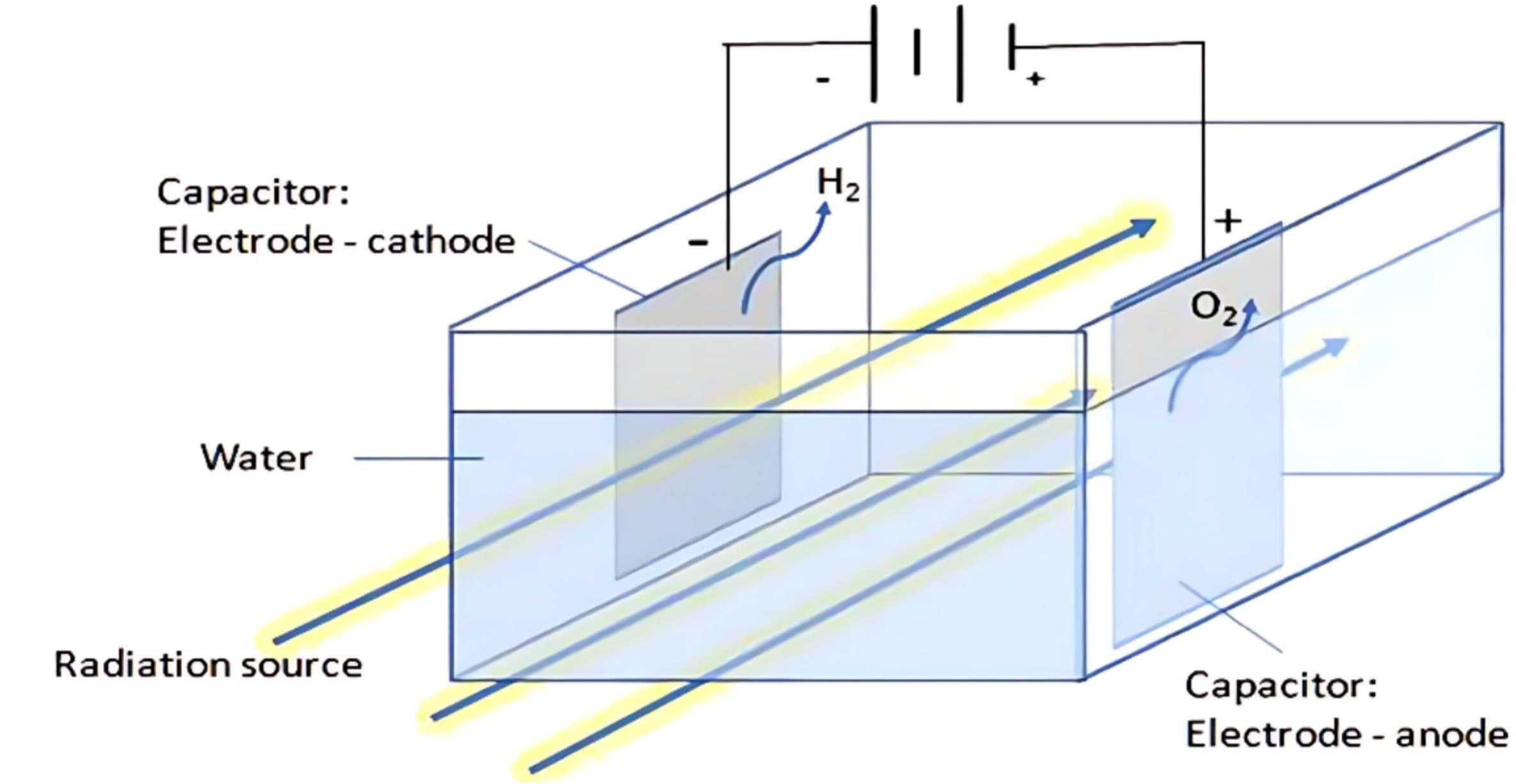 Radiation Induced Water Electrolysis (Ulmer, 2022).