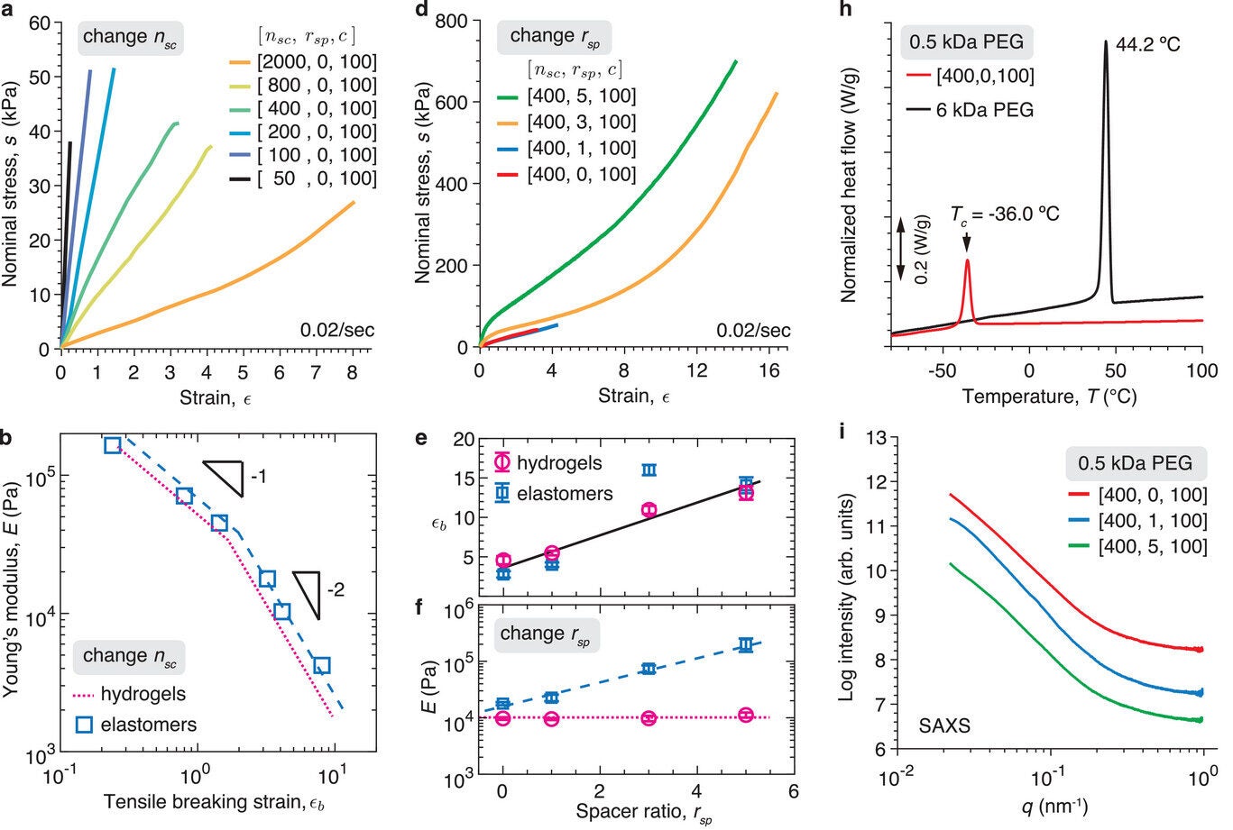 Bottlebrush PEG elastomers.