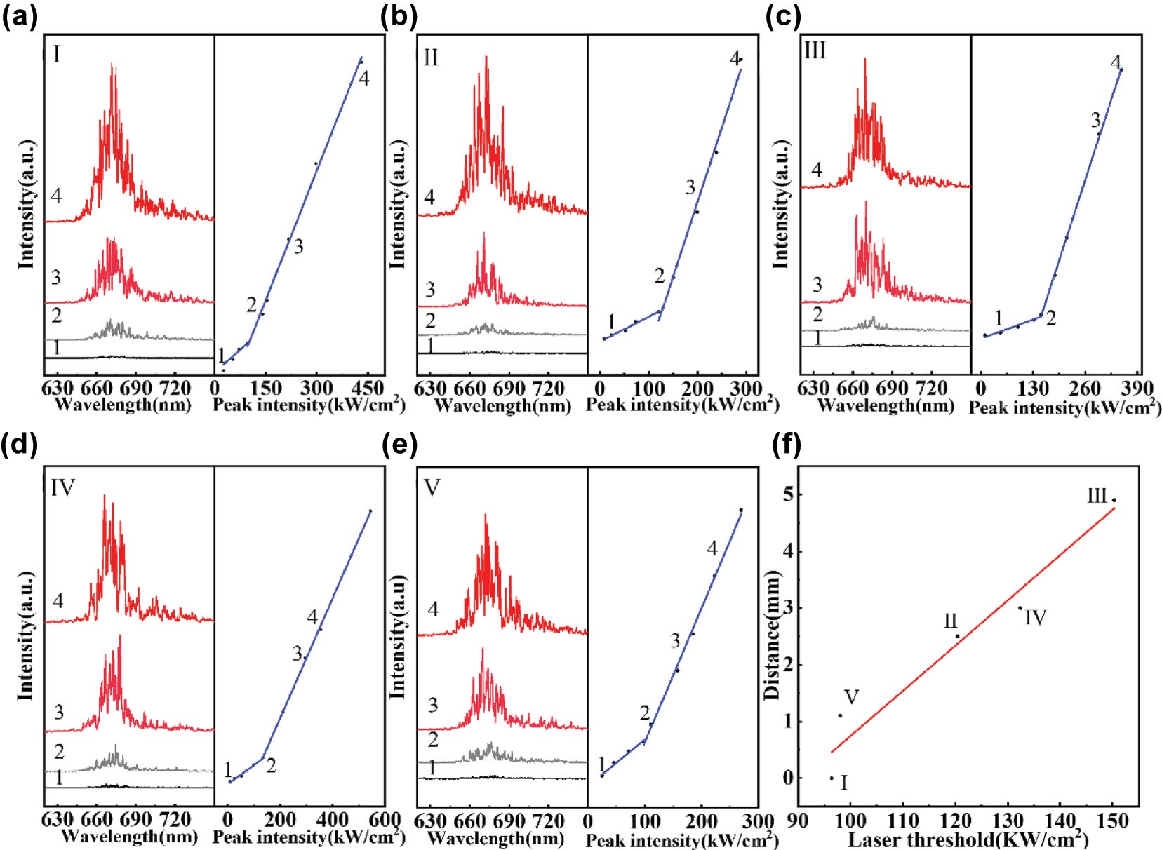 Lasing spectra of R-CDs@Peanut collected at five different surfaces: (a) Surface I, (b) Surface II, (c) Surface III, (d) Surface IV, and (e) Surface V. (f) Variation of the laser threshold with the diffusion distance of R-CDs.
