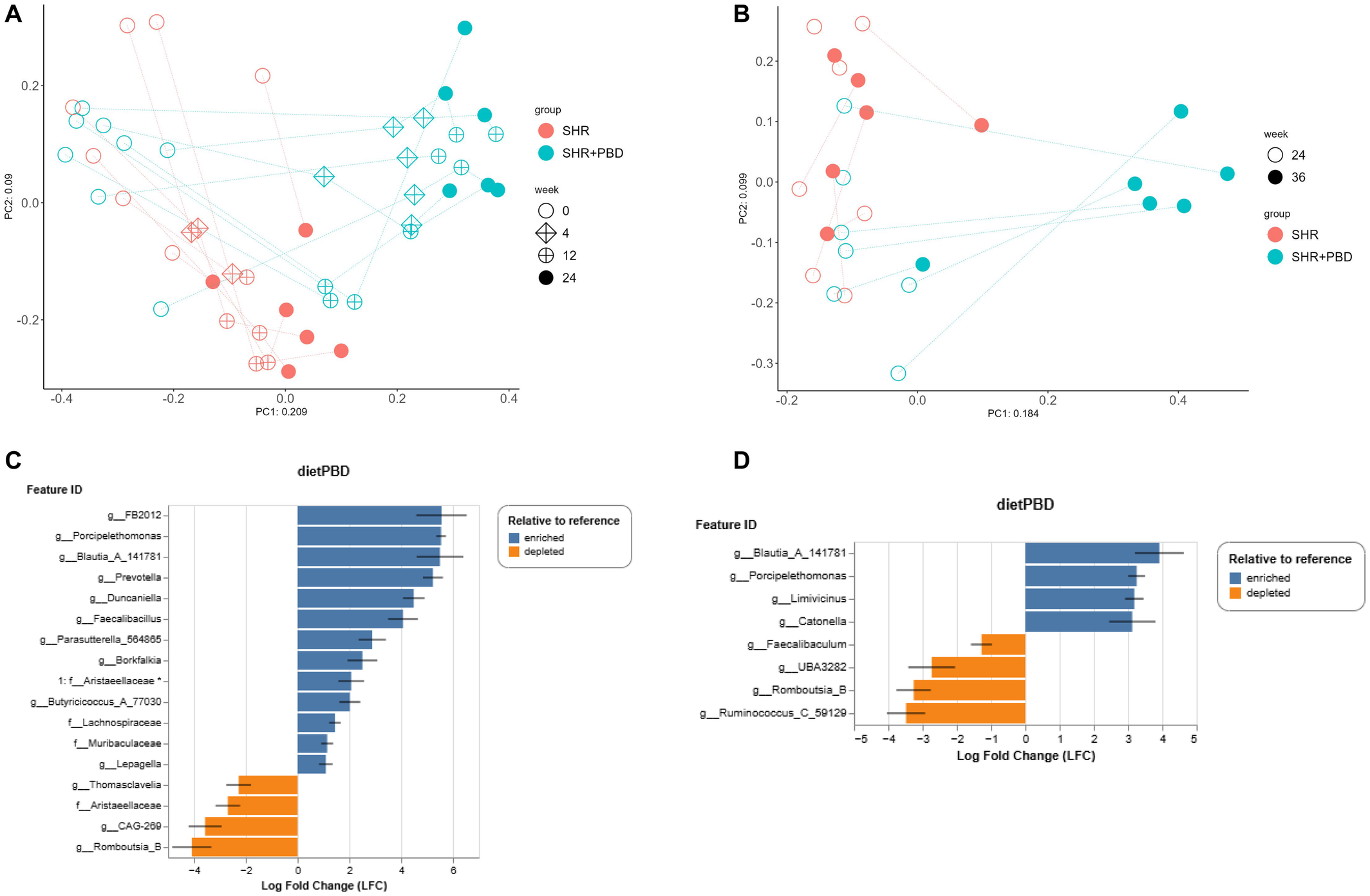 Gut microbiota β diversity and bacterial taxa of differential abundance in SHRs consuming a control diet or PBD.