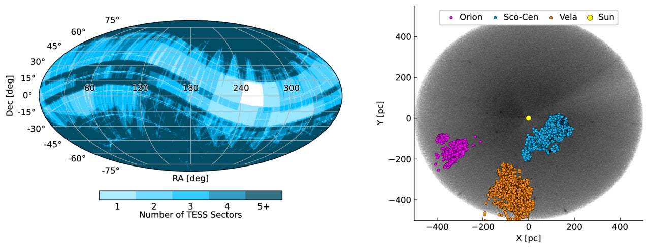 TESS’s near all-sky coverage enables studies of large stellar complexes. Left panel:TESS coverage from 2018 July to 2026 August (Sectors 1–107), color coded by the number of months over which each star has been observed by TESS. Right panel: Galactocentric X- and Y-positions of Orion (t < 12 Myr), Sco-Cen (t ∼ 17 Myr), and Vela (t ∼ 19 Myr), with the Sun at the origin.