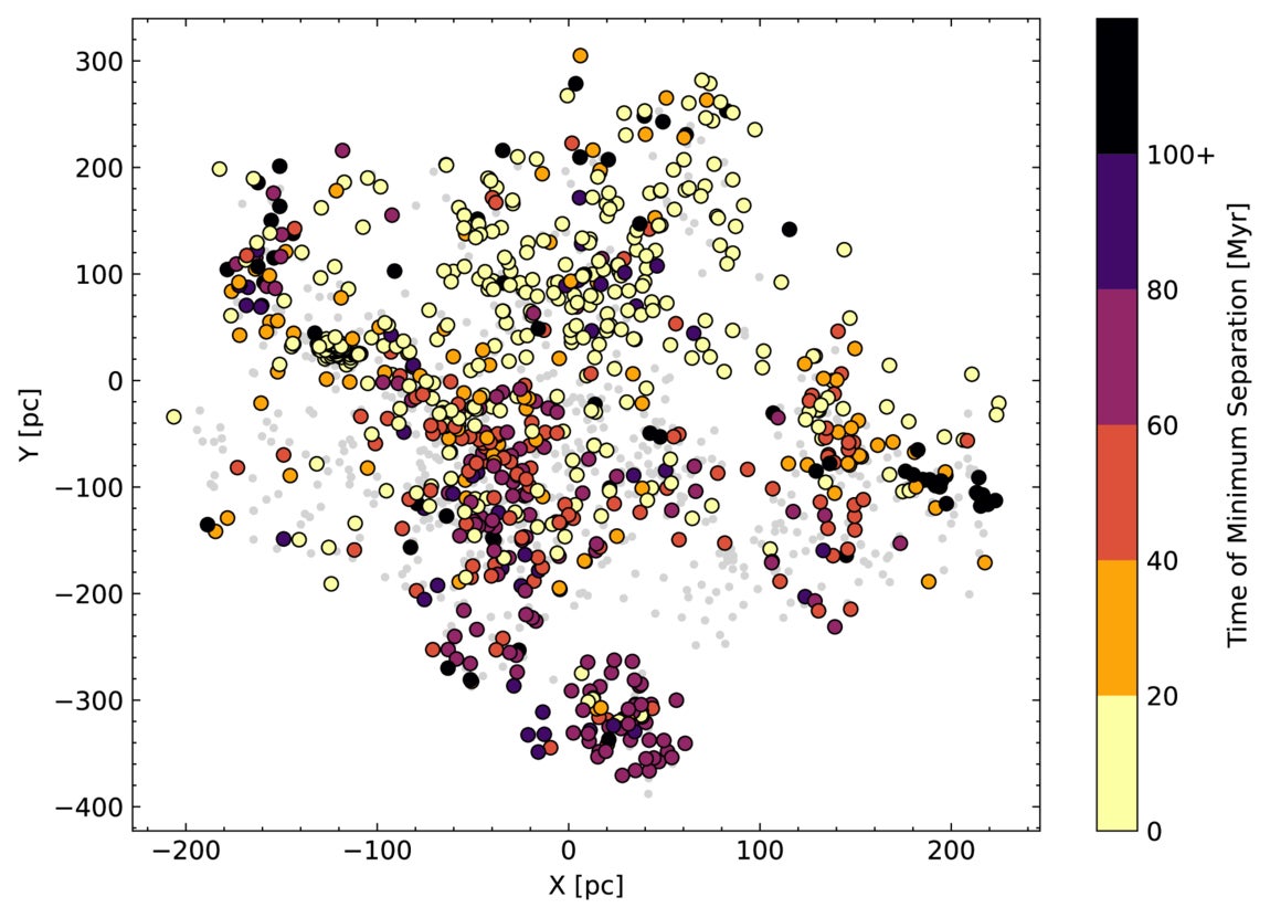 The time of minimum separation in the past between each star in the Greater Pleiades Complex and the core of the Pleiades, using only stars with a non-null Gaia radial velocity and RUWE