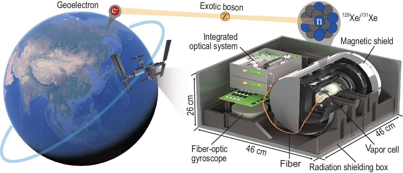 Schematic of space-based search for ultralight exotic bosons and the prototype space quantum sensor, including vapor cell, magnetic shield, fiber-optic gyroscope, and radiation shielding box.