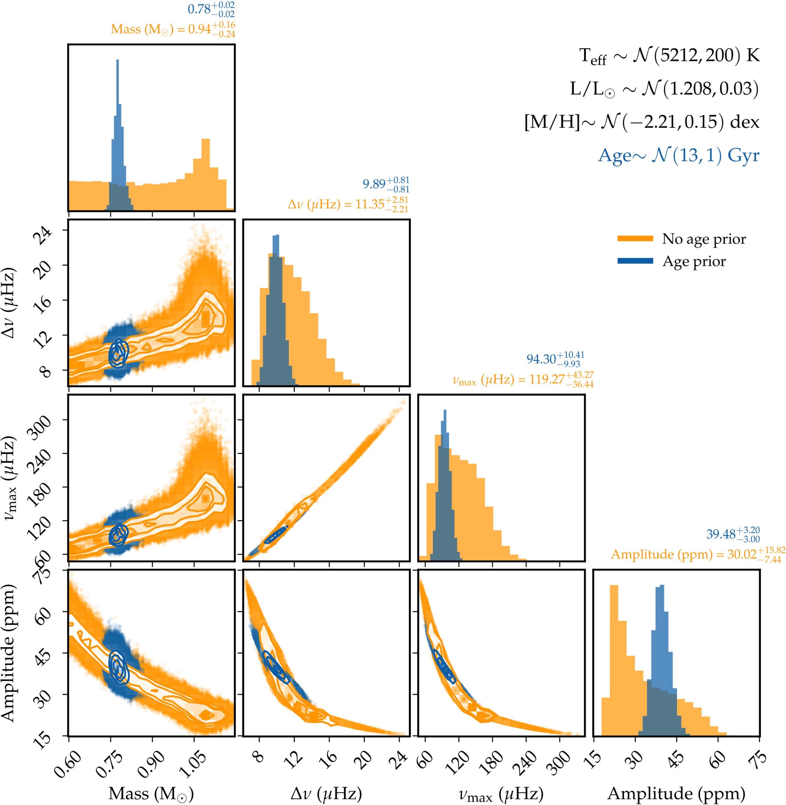 Posteriors of stellar properties of BH3* sampled from the stellar models, with temperature, luminosity, and metallicity priors (orange), and with an additional age prior (blue).
