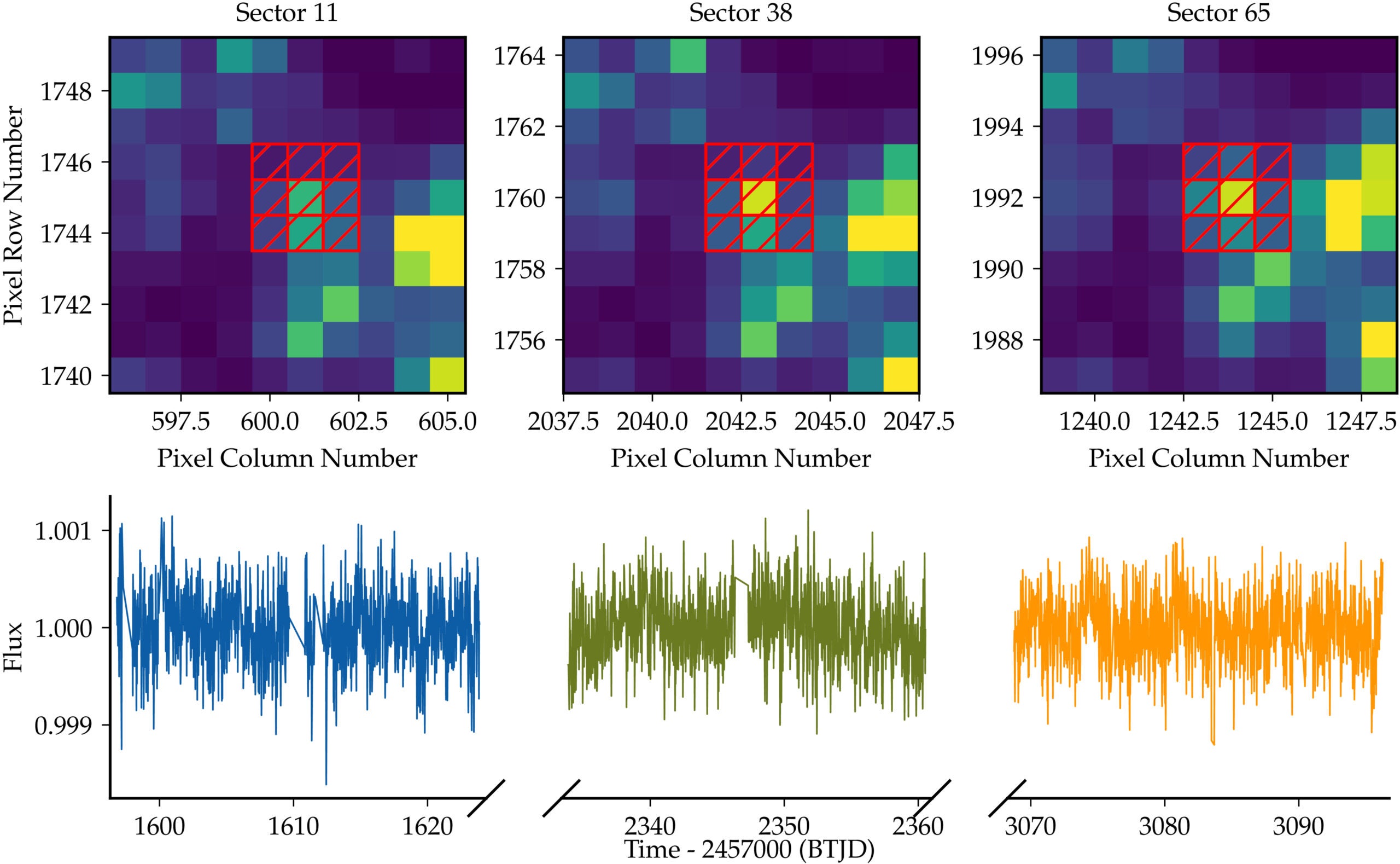 TESS target pixel file cutouts of the three sectors of Gaia BH2, with the selected aperture overlaid in red. Note the presence of potential nearby contaminants. 