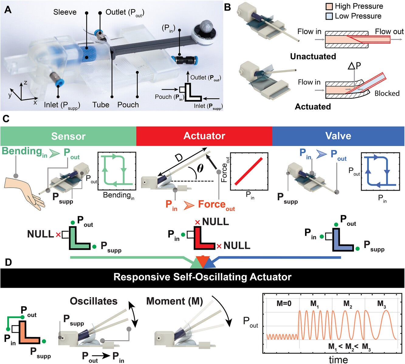 Fluidic Unit Operation.
