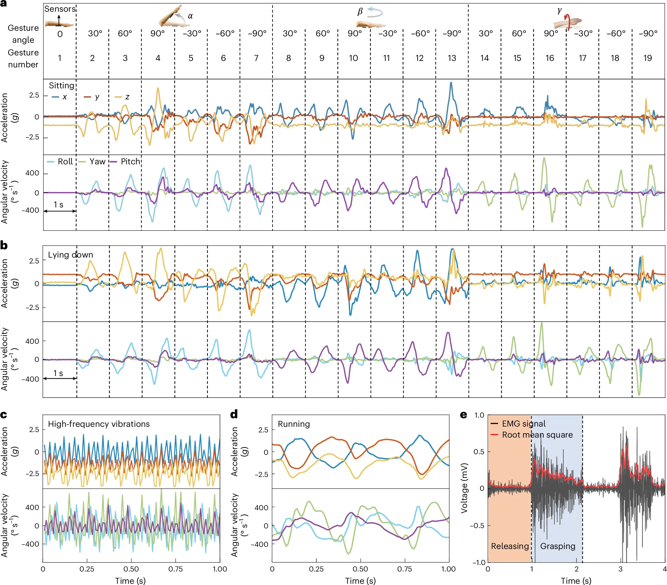 Multichannel acquisition of gesture signals and motion artefacts.