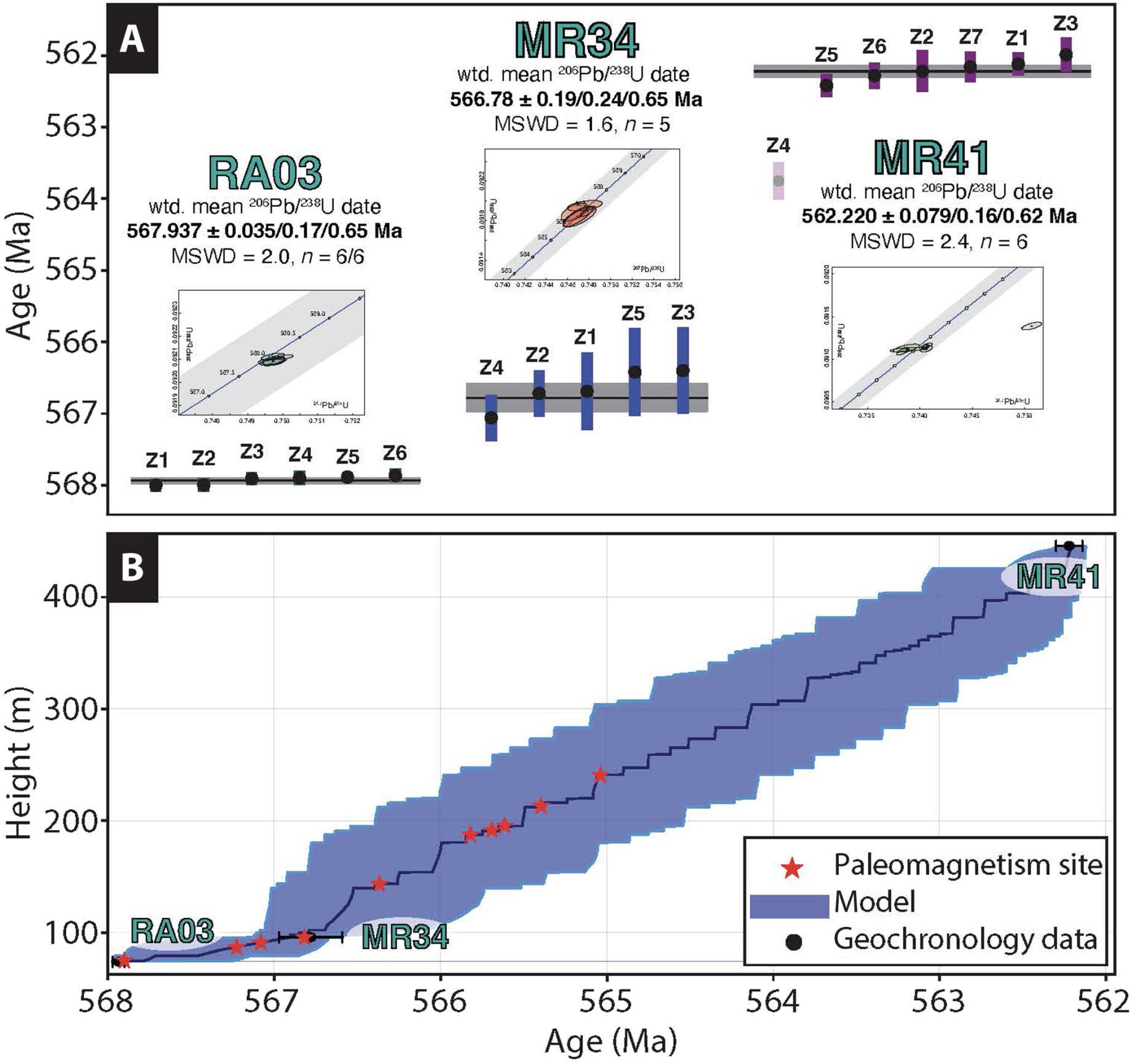 Uranium-lead ages, age model, apparent polar wander rates, and paleomagnetic site means with an overall Bingham mean.