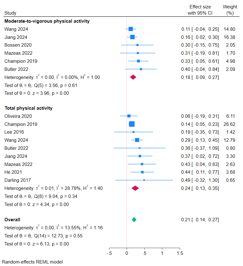 Meta-analysis of effects of eHealth and mobile health interventions on physical activity outcomes in children and adolescents based on standardized mean difference. Positive effect sizes favor intervention.