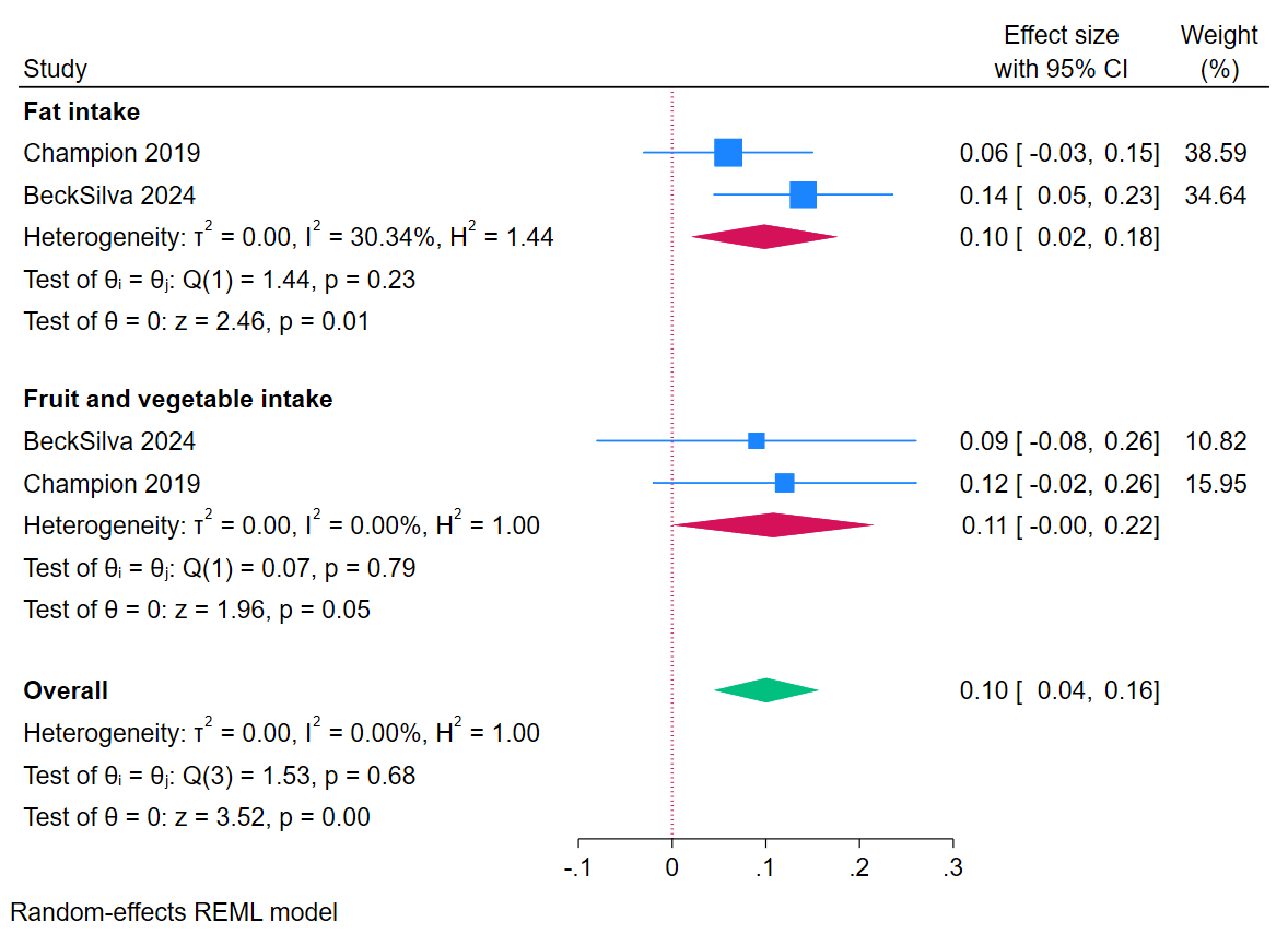 Meta-analysis of effects of eHealth and mobile health interventions on dietary outcomes in children and adolescents based on standardized mean difference. Positive effect sizes favor intervention.