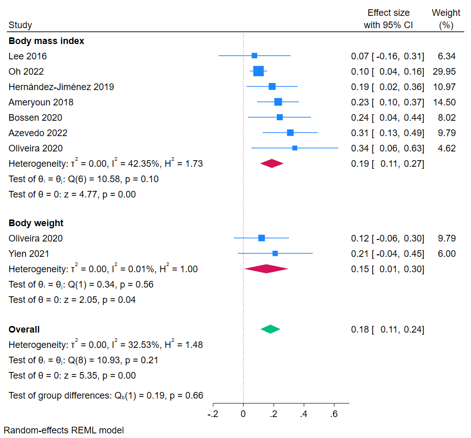 Meta-analysis of effects of eHealth and mobile health interventions on BMI and body weight in children and adolescents based on standardized mean difference. Positive effect sizes favor intervention.