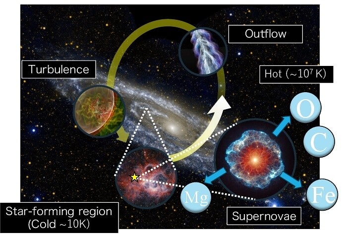 Material circulation in a galaxy: Diffuse warm gas loses energy through radiation and conduction and form a disk like structure (galactic disk).
