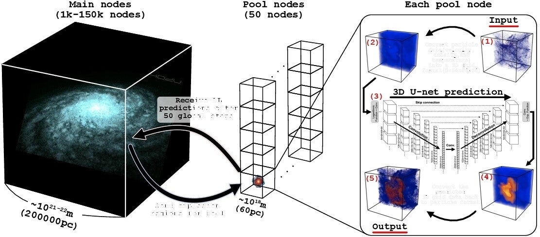 Schematic illustration of our simulation method. The main nodes integrate the entire region of a galaxy using a shared timestep (Δtglobal) with a large number of computational nodes