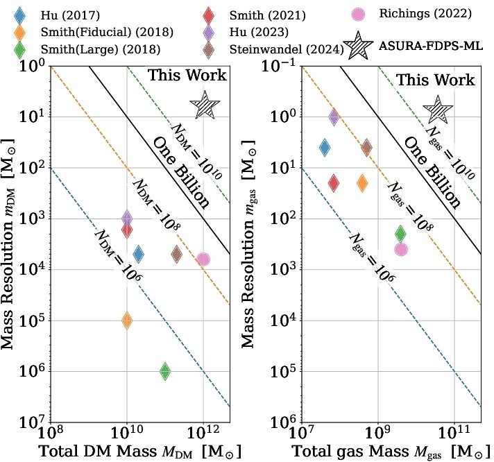 The total mass of the system and the resolution of the DM (left) and gas (right) particles of the current state-of-the-art simulations