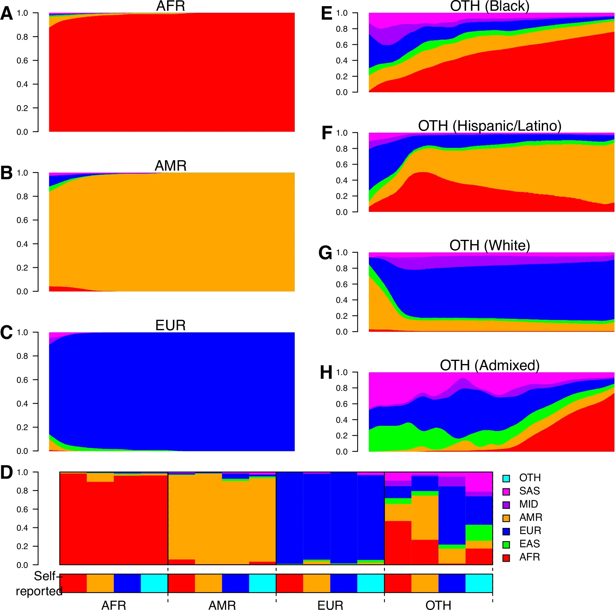 Correspondence between self-reported and genetic ancestry.
