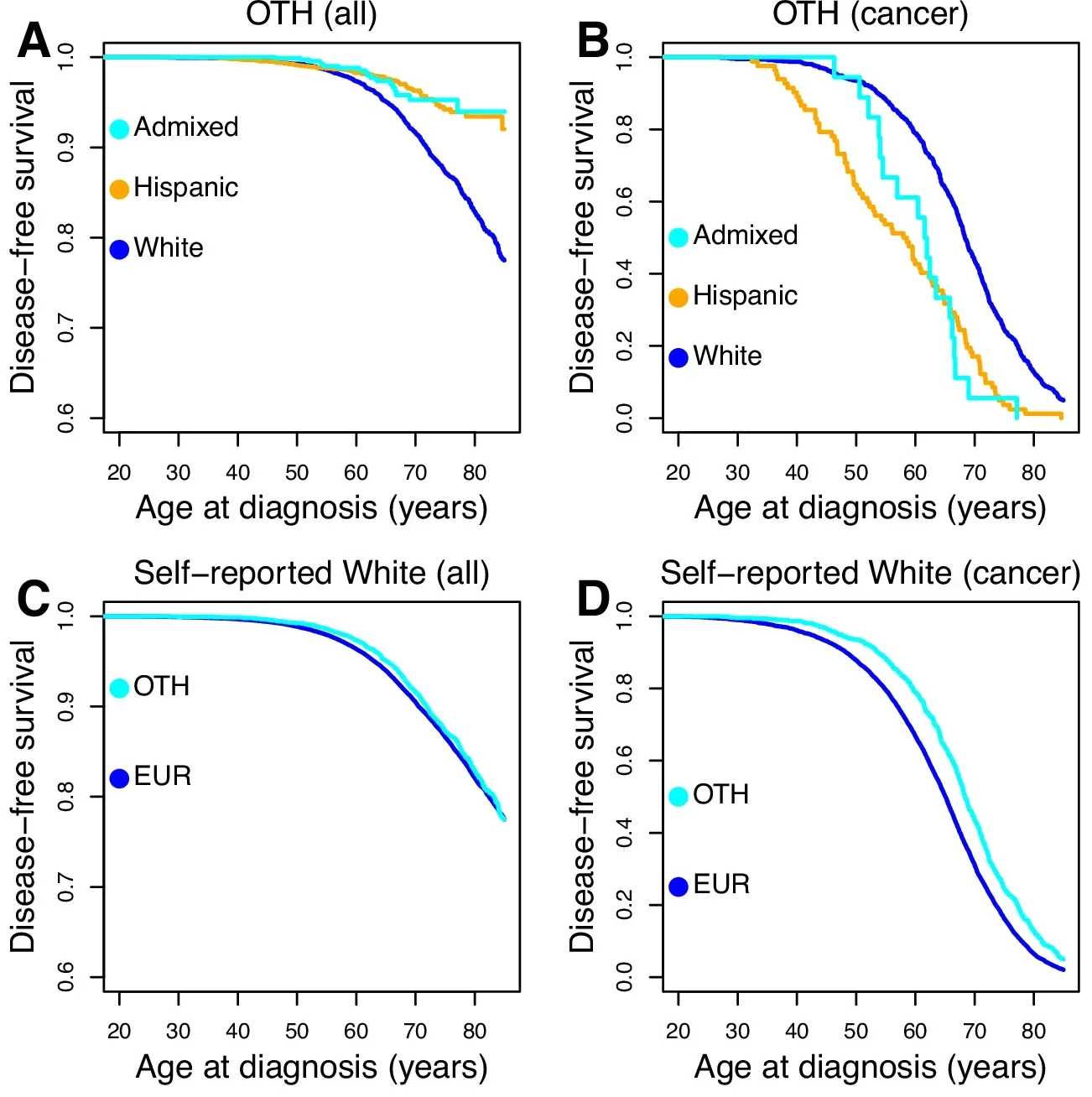 Different skin cancer risk by ancestries. Survival plots showing for any type of skin cancer. 
